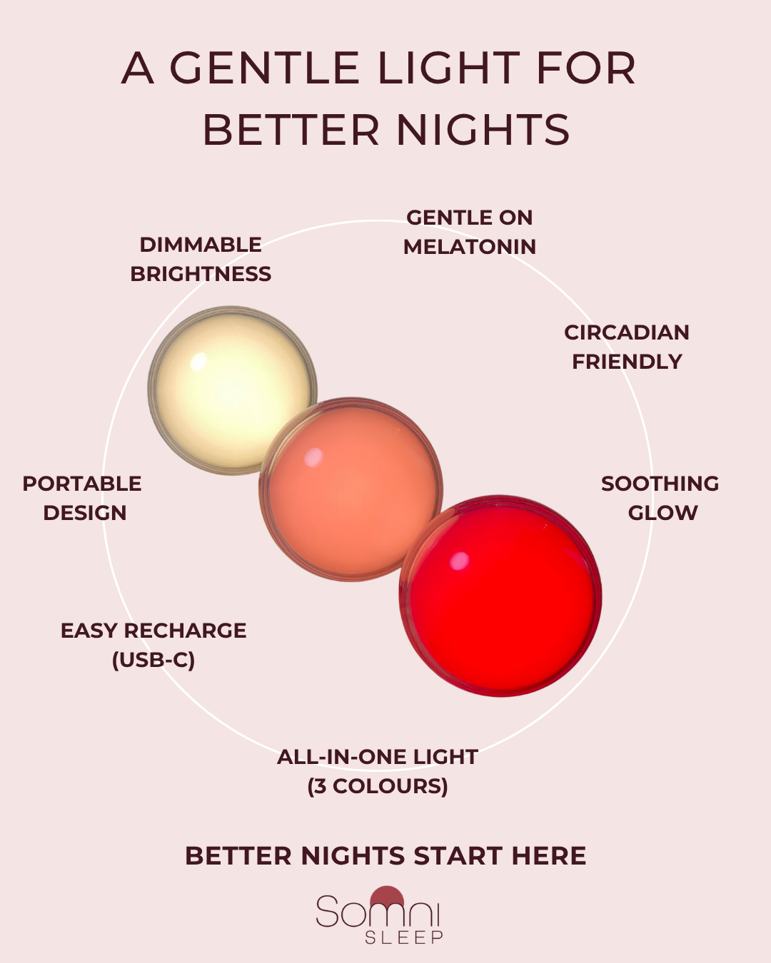 A Gentle Light for Better Nights. This image highlights the benefits of the Somni Sleep night light such as: dimmable brightness, circadian friendly, soothing glow, portable design, USB-C easy recharge and it's an all in one - so 3 colours in one light.